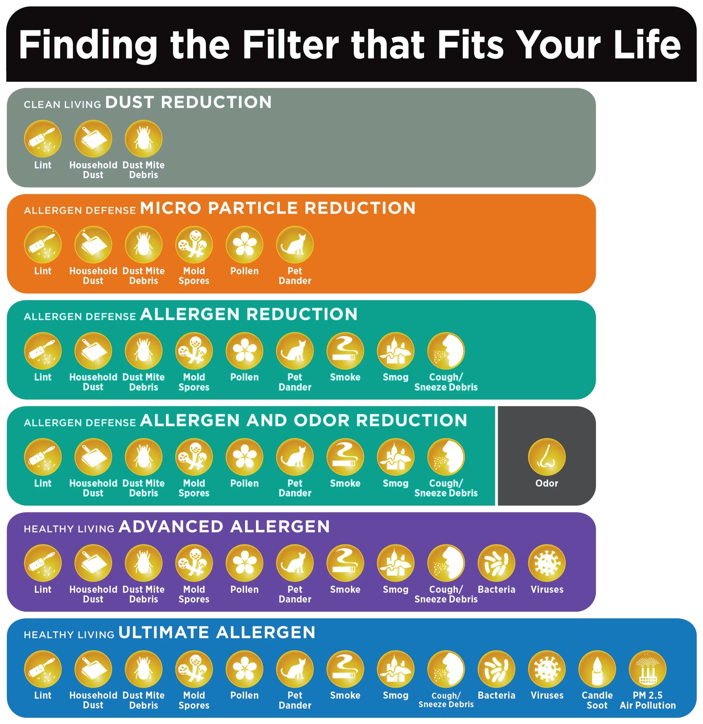 Filter, Furnace Reduction 20x20x1, 800 HVAC MPR, Particle Micro MERV 4 10, Filters Filtrete Air